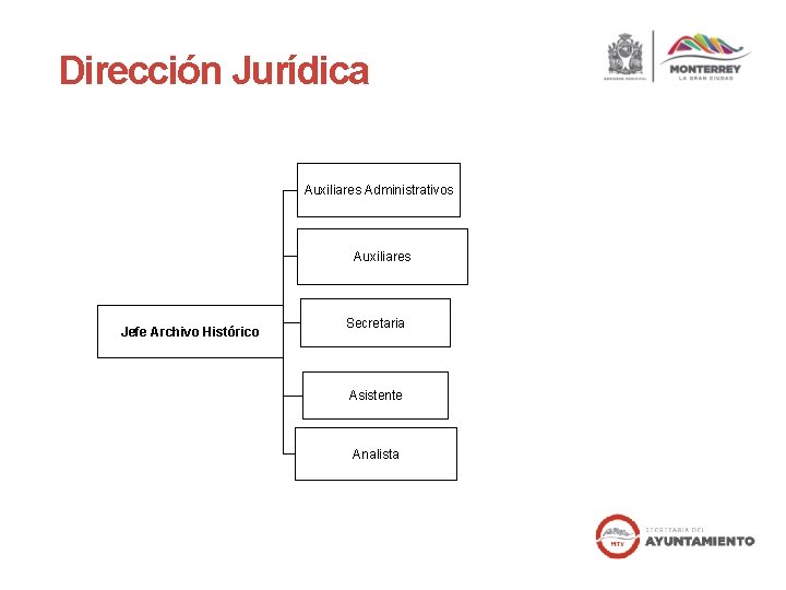 Dirección Jurídica Auxiliares Administrativos Auxiliares Jefe Archivo Histórico Secretaria Asistente Analista 