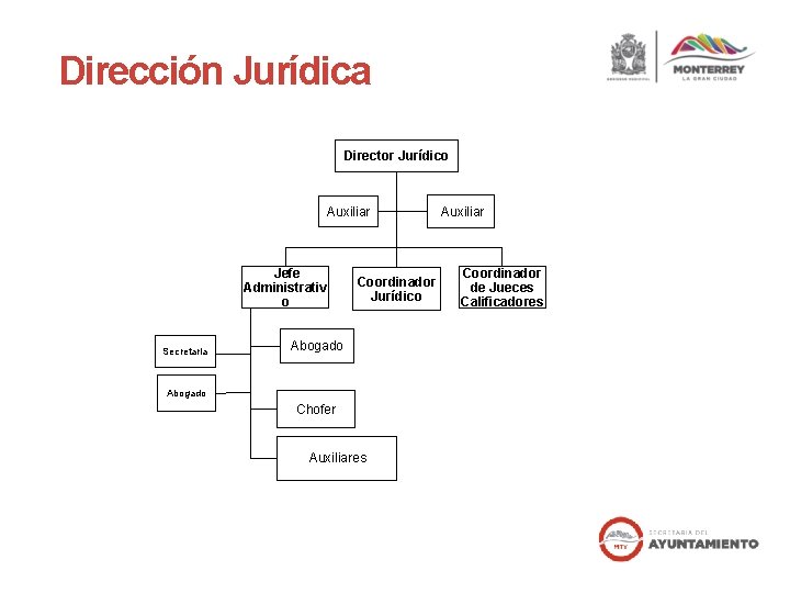 Dirección Jurídica Director Jurídico Auxiliar Jefe Administrativ o Secretaria Coordinador Jurídico Abogado Chofer Auxiliares Dirección Jurídica Director Jurídico Auxiliar Jefe Administrativ o Secretaria Coordinador Jurídico Abogado Chofer Auxiliares