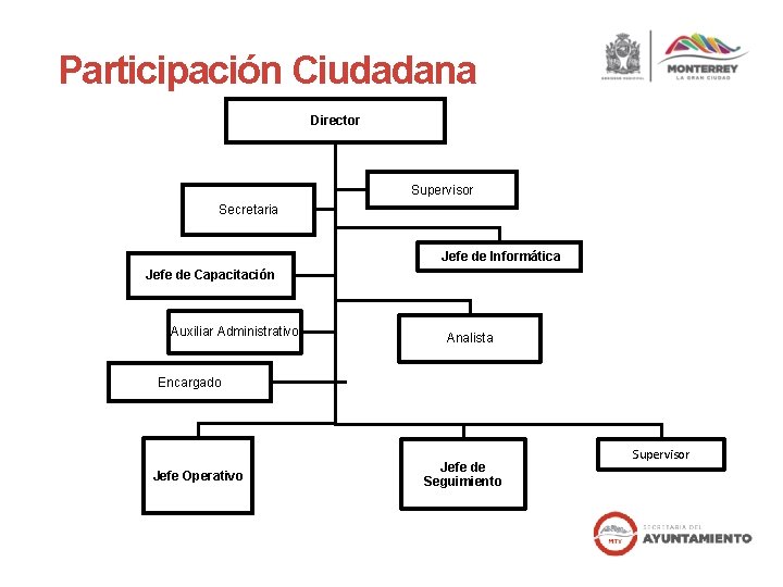 Participación Ciudadana Director Supervisor Secretaria Jefe de Informática Jefe de Capacitación Auxiliar Administrativo Analista