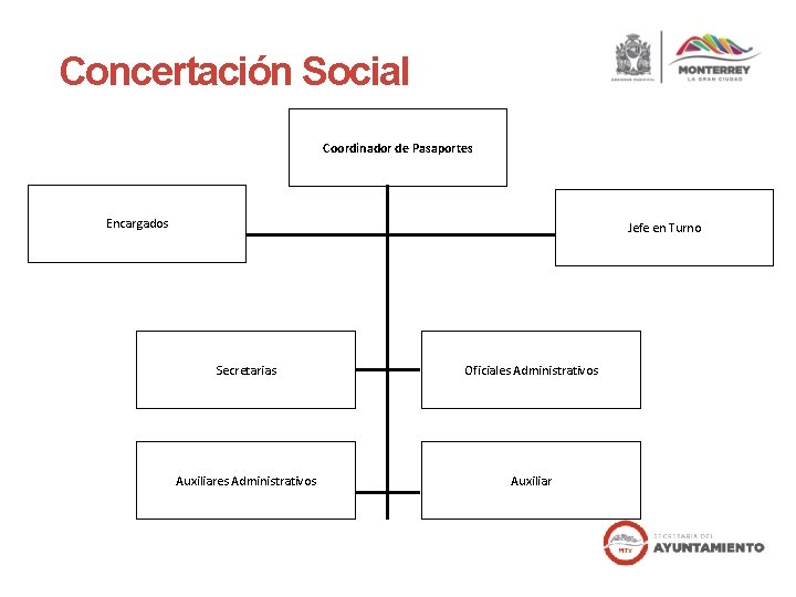 Concertación Social Coordinador de Pasaportes Encargados Jefe en Turno Secretarias Oficiales Administrativos Auxiliar 