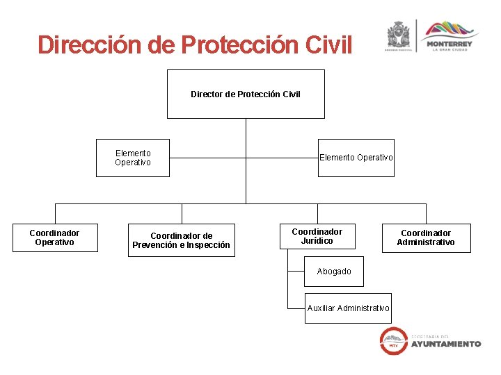 Dirección de Protección Civil Director de Protección Civil Elemento Operativo Coordinador de Prevención e Dirección de Protección Civil Director de Protección Civil Elemento Operativo Coordinador de Prevención e