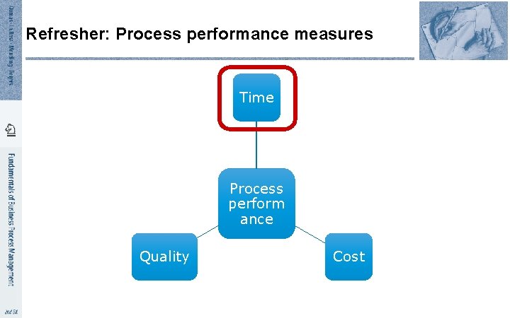 Refresher: Process performance measures Time Process perform ance Quality Cost 