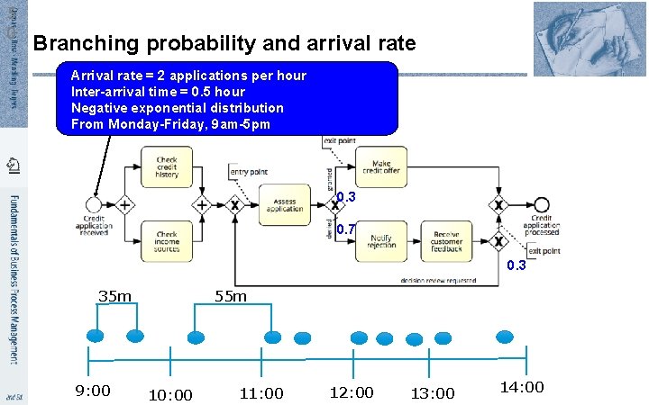 5 0 Branching probability and arrival rate Arrival rate = 2 applications per hour