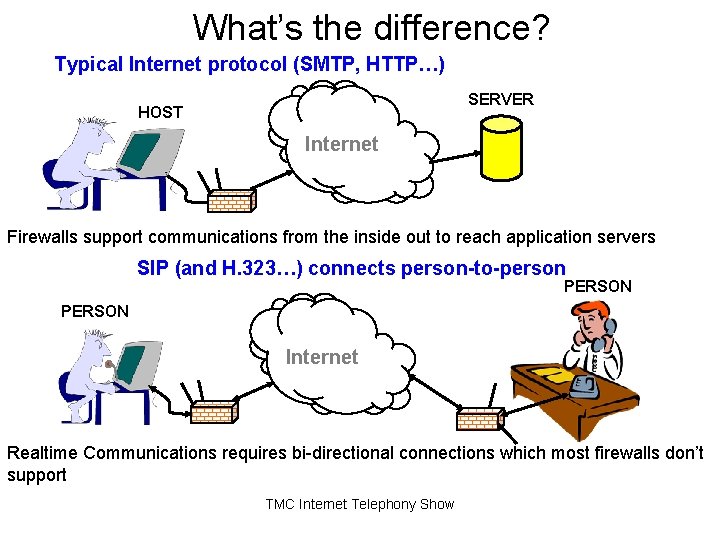 What’s the difference? Typical Internet protocol (SMTP, HTTP…) SERVER HOST Internet Firewalls support communications What’s the difference? Typical Internet protocol (SMTP, HTTP…) SERVER HOST Internet Firewalls support communications