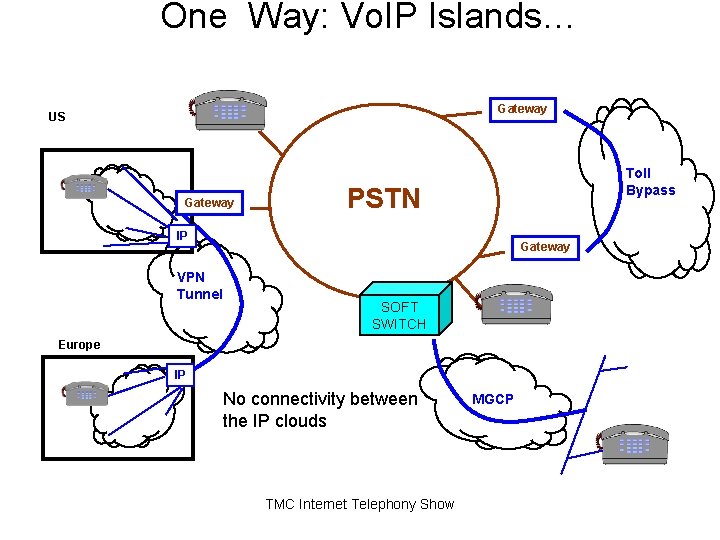 One Way: Vo. IP Islands… Gateway US Gateway Toll Bypass PSTN IP VPN Tunnel One Way: Vo. IP Islands… Gateway US Gateway Toll Bypass PSTN IP VPN Tunnel