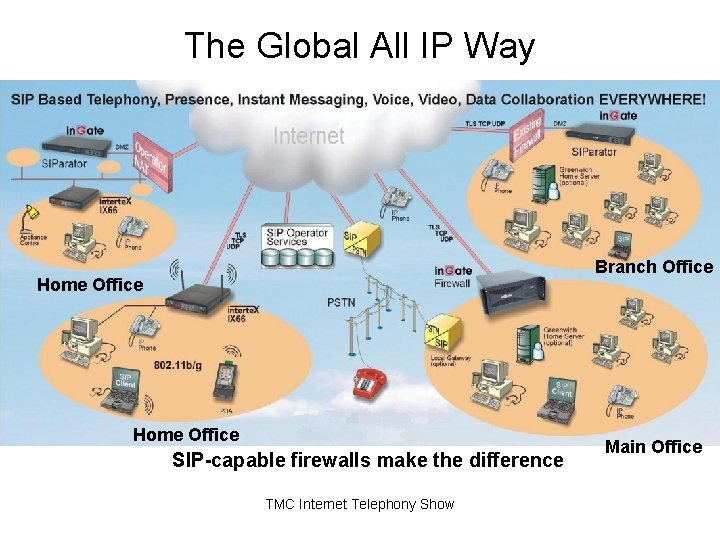 The Global All IP Way Branch Office Home Office SIP-capable firewalls make the difference The Global All IP Way Branch Office Home Office SIP-capable firewalls make the difference