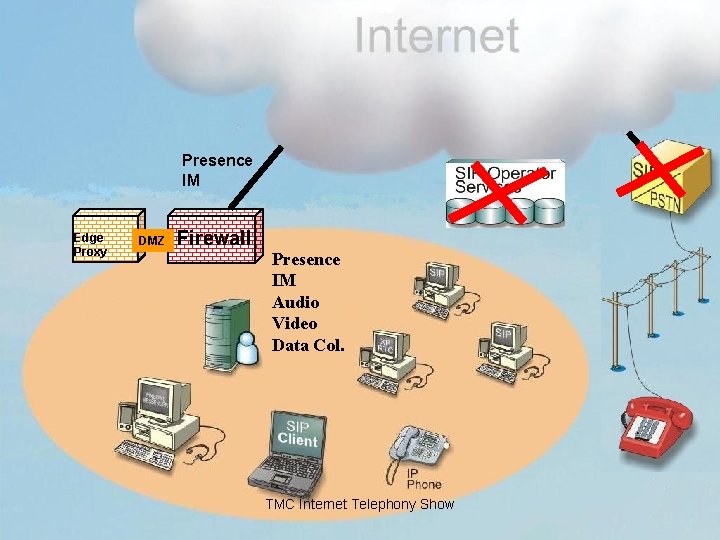 Presence IM Edge DMZ Proxy Firewall Presence IM Audio Video Data Col. TMC Internet Presence IM Edge DMZ Proxy Firewall Presence IM Audio Video Data Col. TMC Internet