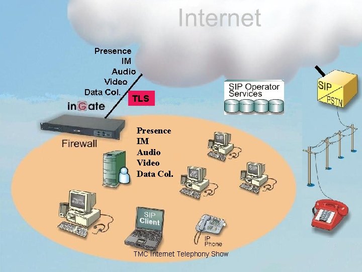 Presence IM Greenwich Edge DMZ Proxy Firewall TLS Presence IM Audio Video Data Col. Presence IM Greenwich Edge DMZ Proxy Firewall TLS Presence IM Audio Video Data Col.