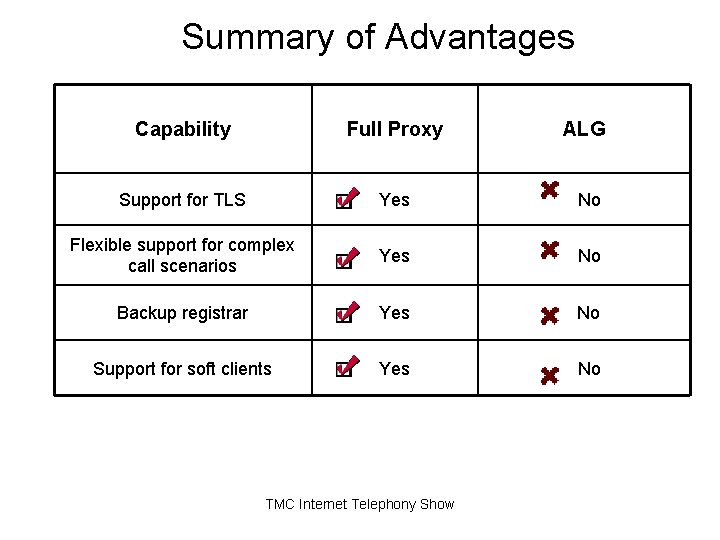 Summary of Advantages Capability Full Proxy ALG Support for TLS Yes No Flexible support Summary of Advantages Capability Full Proxy ALG Support for TLS Yes No Flexible support
