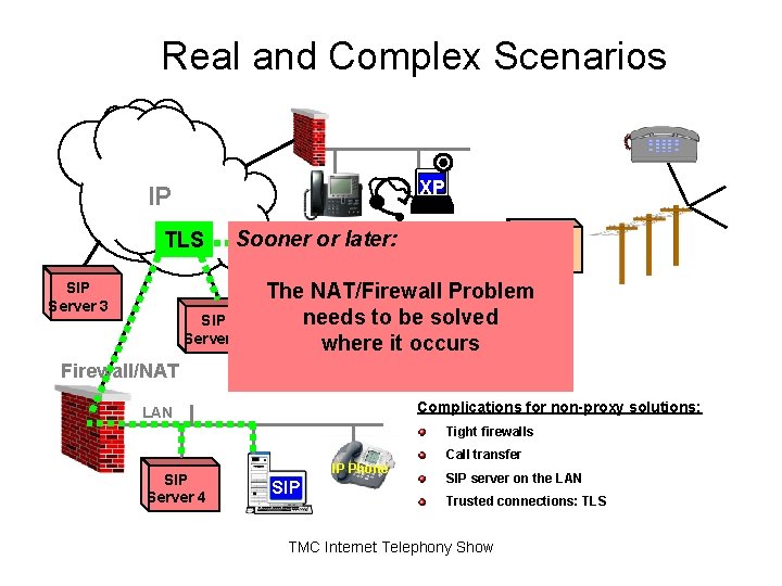 Real and Complex Scenarios Internet IP TLS SIP Server 3 XP Sooner or later: Real and Complex Scenarios Internet IP TLS SIP Server 3 XP Sooner or later: