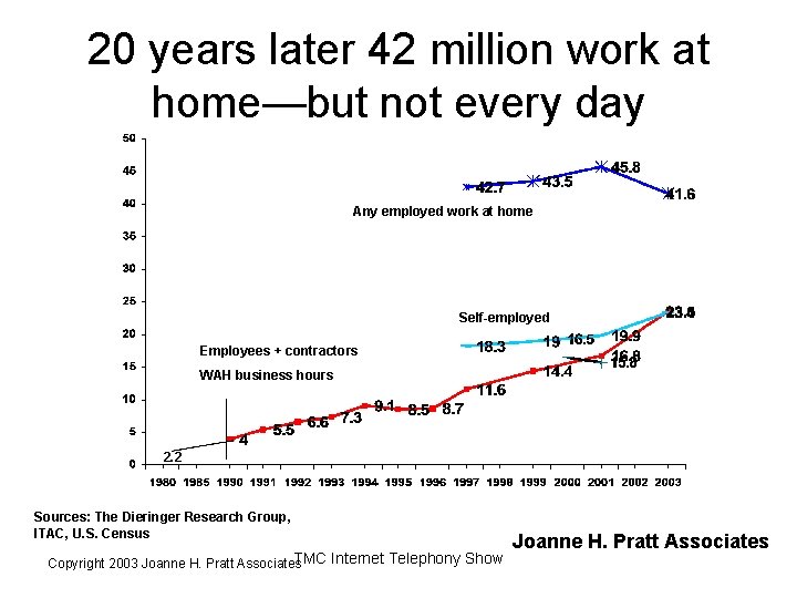 20 years later 42 million work at home—but not every day Any employed work 20 years later 42 million work at home—but not every day Any employed work