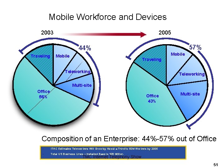 Mobile Workforce and Devices 2003 2005 57% 44% Traveling Mobile Traveling Teleworking Multi-site Office Mobile Workforce and Devices 2003 2005 57% 44% Traveling Mobile Traveling Teleworking Multi-site Office
