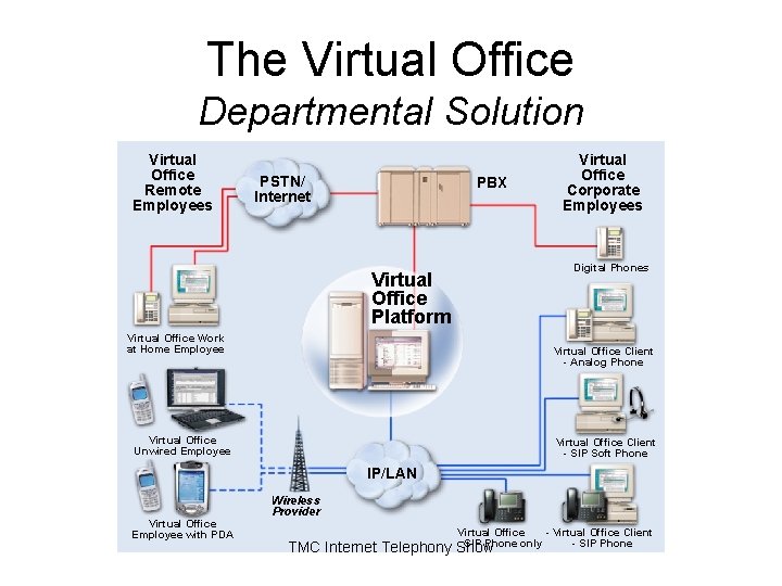 The Virtual Office Departmental Solution Virtual Office Remote Employees PSTN/ Internet PBX Virtual Office The Virtual Office Departmental Solution Virtual Office Remote Employees PSTN/ Internet PBX Virtual Office