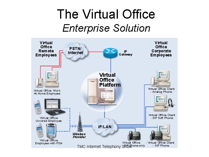 The Virtual Office Enterprise Solution Virtual Office Remote Employees PSTN/ Internet IP Gateway Virtual The Virtual Office Enterprise Solution Virtual Office Remote Employees PSTN/ Internet IP Gateway Virtual