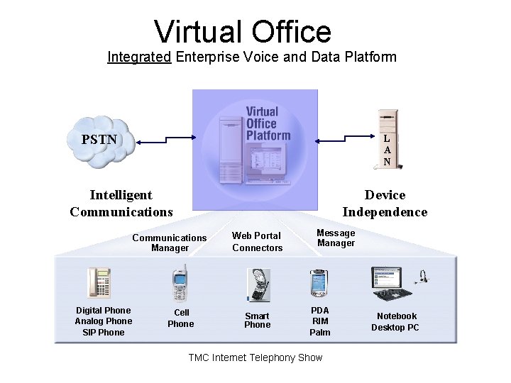 Virtual Office Integrated Enterprise Voice and Data Platform PSTN L A N Intelligent Communications Virtual Office Integrated Enterprise Voice and Data Platform PSTN L A N Intelligent Communications