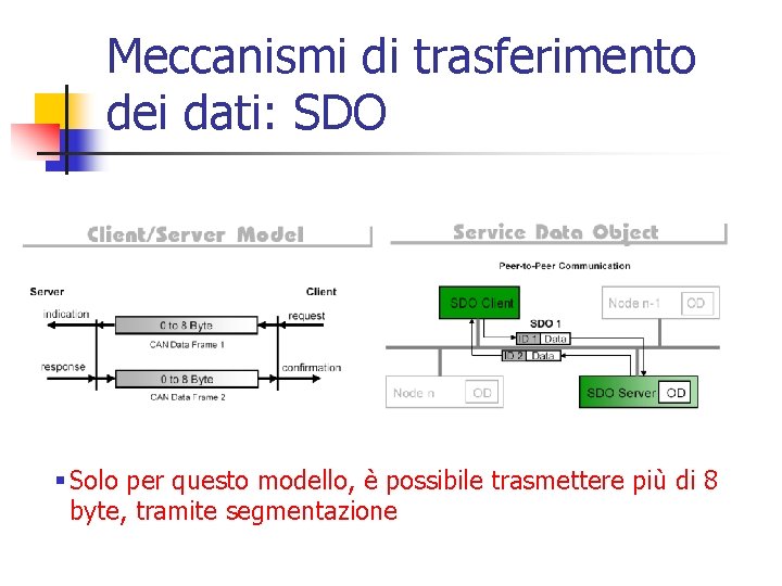 Meccanismi di trasferimento dei dati: SDO § Solo per questo modello, è possibile trasmettere Meccanismi di trasferimento dei dati: SDO § Solo per questo modello, è possibile trasmettere