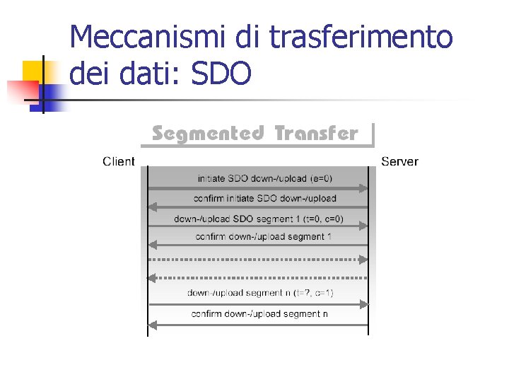Meccanismi di trasferimento dei dati: SDO Meccanismi di trasferimento dei dati: SDO