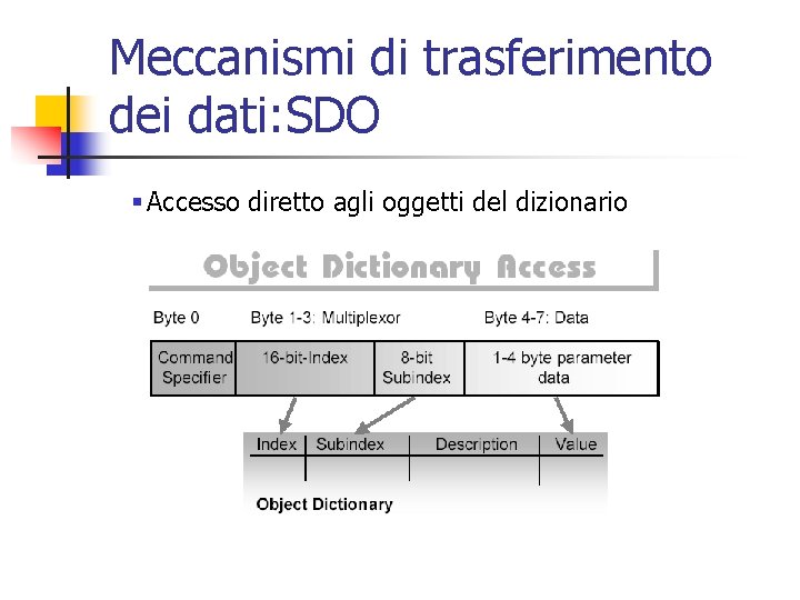 Meccanismi di trasferimento dei dati: SDO § Accesso diretto agli oggetti del dizionario Meccanismi di trasferimento dei dati: SDO § Accesso diretto agli oggetti del dizionario