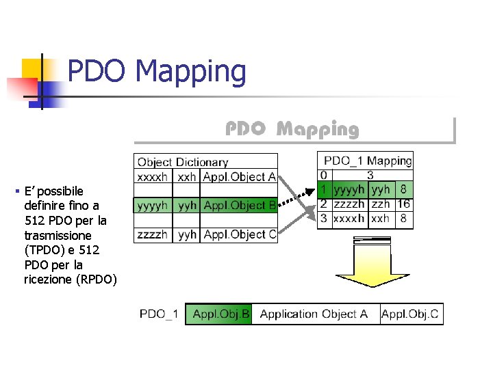PDO Mapping § E’ possibile definire fino a 512 PDO per la trasmissione (TPDO) PDO Mapping § E’ possibile definire fino a 512 PDO per la trasmissione (TPDO)