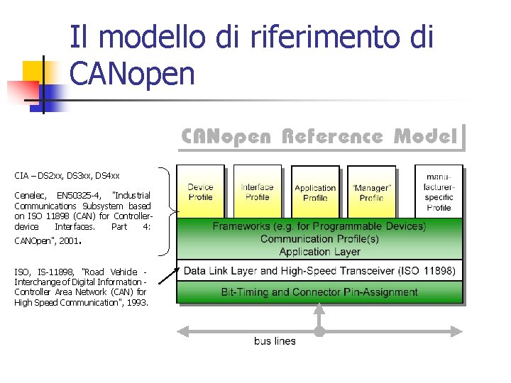 Il modello di riferimento di CANopen CIA – DS 2 xx, DS 3 xx, Il modello di riferimento di CANopen CIA – DS 2 xx, DS 3 xx,