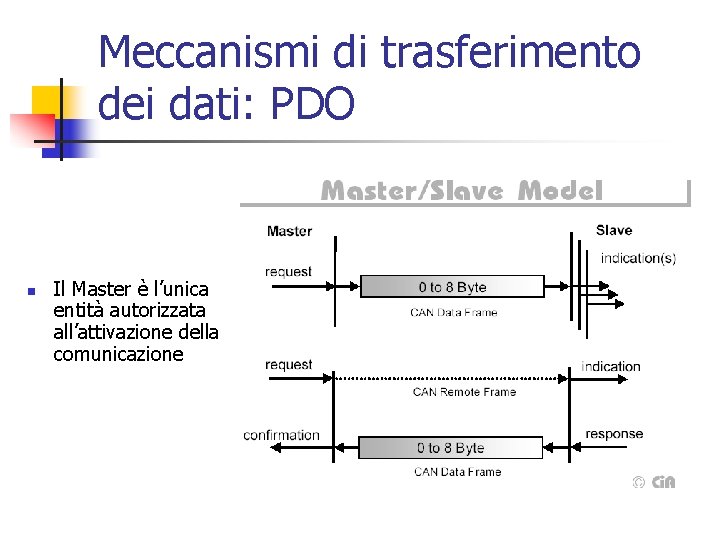 Meccanismi di trasferimento dei dati: PDO n Il Master è l’unica entità autorizzata all’attivazione Meccanismi di trasferimento dei dati: PDO n Il Master è l’unica entità autorizzata all’attivazione