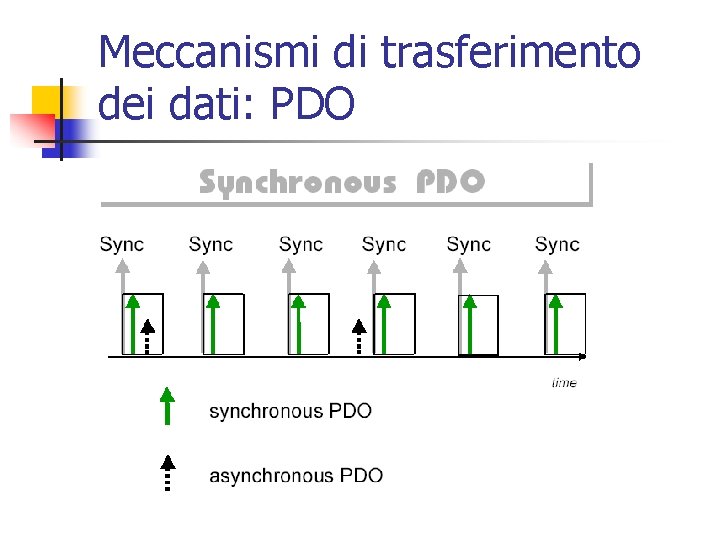 Meccanismi di trasferimento dei dati: PDO Meccanismi di trasferimento dei dati: PDO