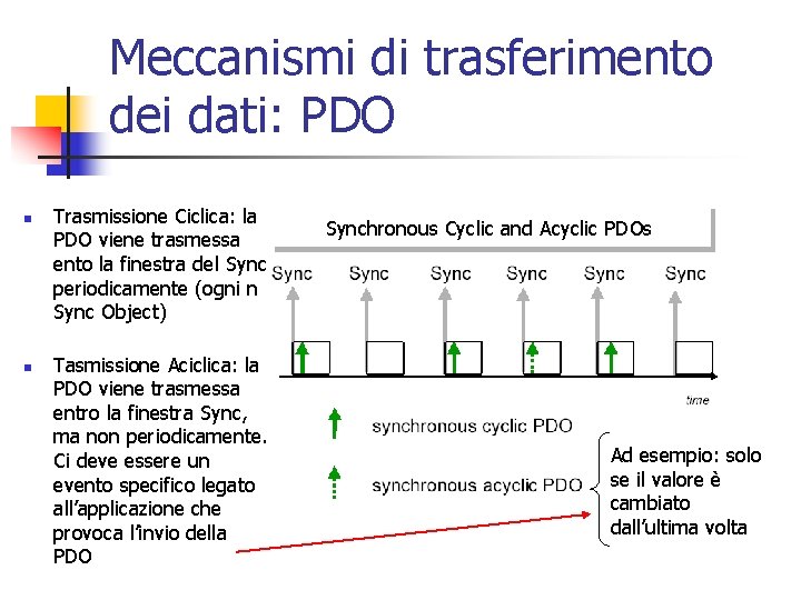 Meccanismi di trasferimento dei dati: PDO n n Trasmissione Ciclica: la PDO viene trasmessa Meccanismi di trasferimento dei dati: PDO n n Trasmissione Ciclica: la PDO viene trasmessa