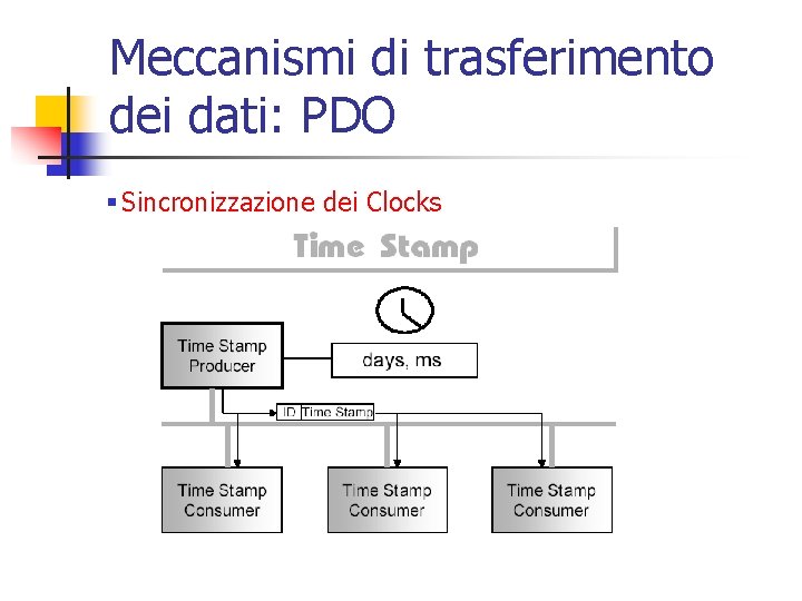Meccanismi di trasferimento dei dati: PDO § Sincronizzazione dei Clocks Meccanismi di trasferimento dei dati: PDO § Sincronizzazione dei Clocks