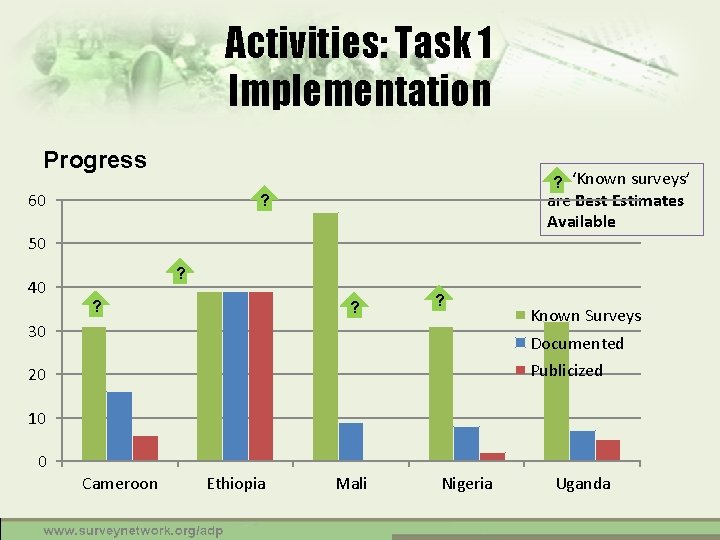 Activities: Task 1 Implementation Progress ? ‘Known surveys’ 60 are Best Estimates Available ?
