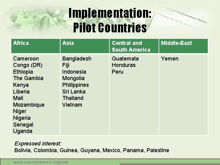 Implementation: Pilot Countries Africa Asia Central and South America Middle-East Cameroon Congo (DR) Ethiopia