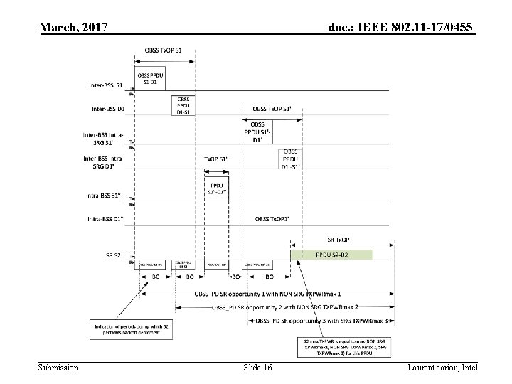 March, 2017 Submission doc. : IEEE 802. 11 -17/0455 Slide 16 Laurent cariou, Intel