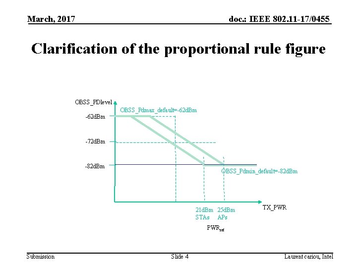 March, 2017 doc. : IEEE 802. 11 -17/0455 Clarification of the proportional rule figure