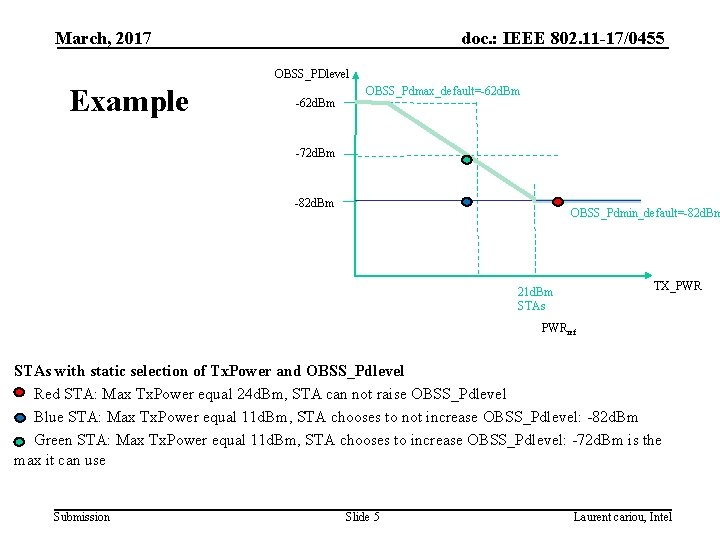 March, 2017 doc. : IEEE 802. 11 -17/0455 OBSS_PDlevel Example -62 d. Bm OBSS_Pdmax_default=-62