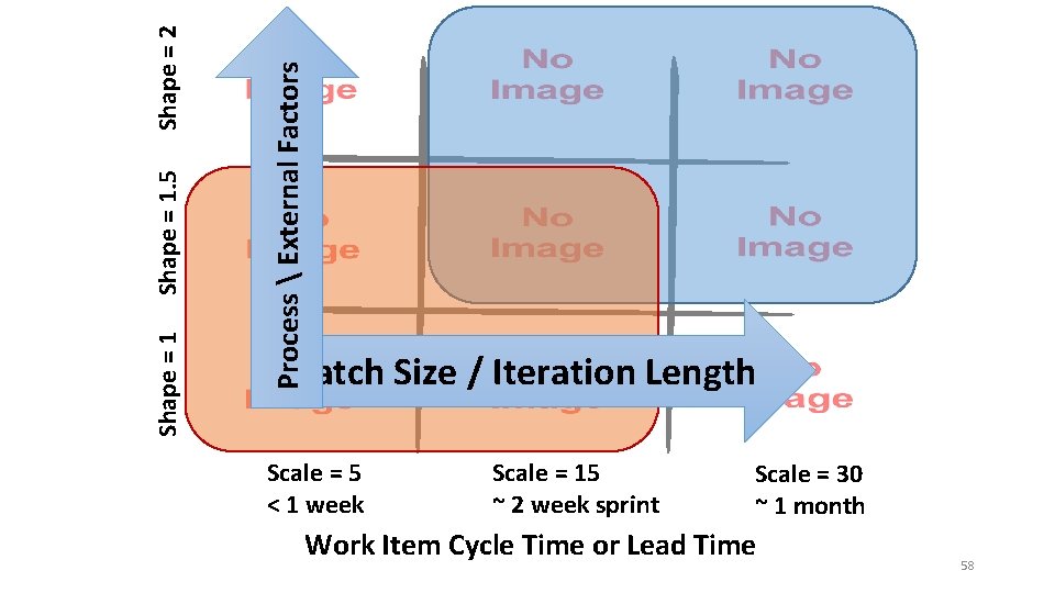 Process  External Factors Shape = 2 Shape = 1. 5 Shape = 1