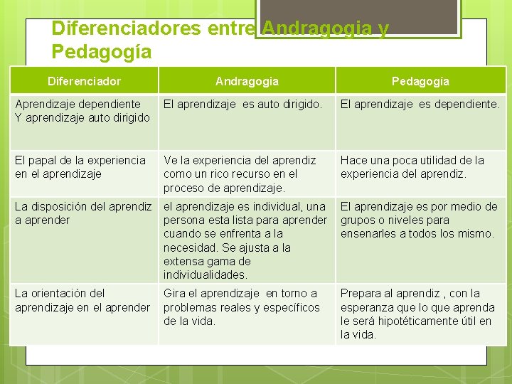 Diferenciadores entre Andragogia y Pedagogía Diferenciador Andragogia Pedagogía Aprendizaje dependiente Y aprendizaje auto dirigido