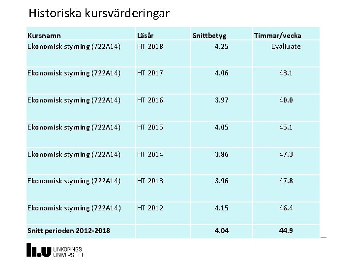 Historiska kursvärderingar 7 Kursnamn Ekonomisk styrning (722 A 14) Läsår HT 2018 Snittbetyg 4. Historiska kursvärderingar 7 Kursnamn Ekonomisk styrning (722 A 14) Läsår HT 2018 Snittbetyg 4.
