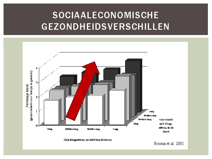 SOCIAALECONOMISCHE GEZONDHEIDSVERSCHILLEN Bosma et al. 2001 