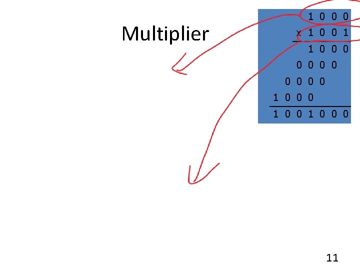 Multiplier 1 0 0 0 x 1 0 0 1 1 0 0 0