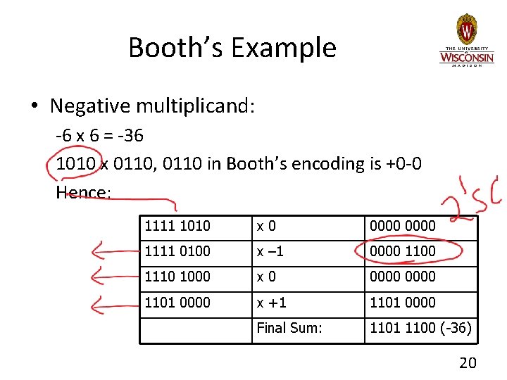 Booth’s Example • Negative multiplicand: -6 x 6 = -36 1010 x 0110, 0110