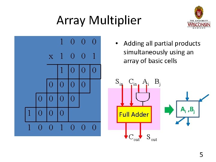 Array Multiplier 1 0 0 0 x 1 0 0 1 • Adding all