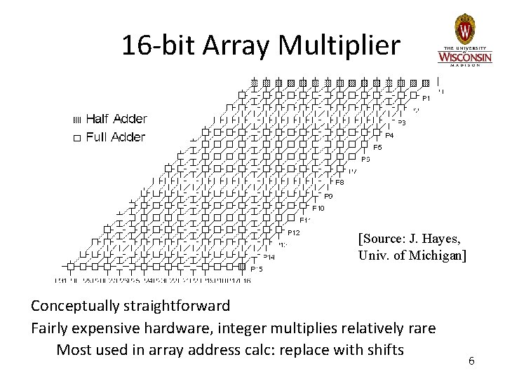 16 -bit Array Multiplier [Source: J. Hayes, Univ. of Michigan] Conceptually straightforward Fairly expensive