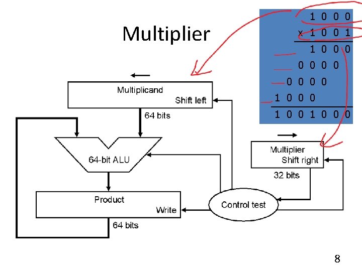 Multiplier 1 0 0 0 x 1 0 0 1 1 0 0 0