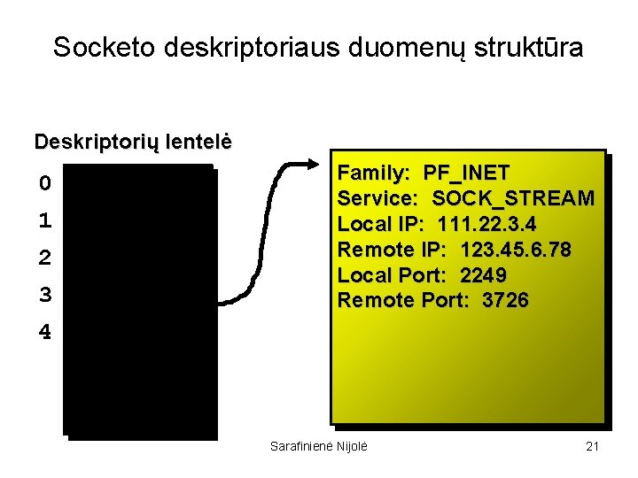 Socketo deskriptoriaus duomenų struktūra Deskriptorių lentelė 0 1 2 3 4 Family: PF_INET Service: