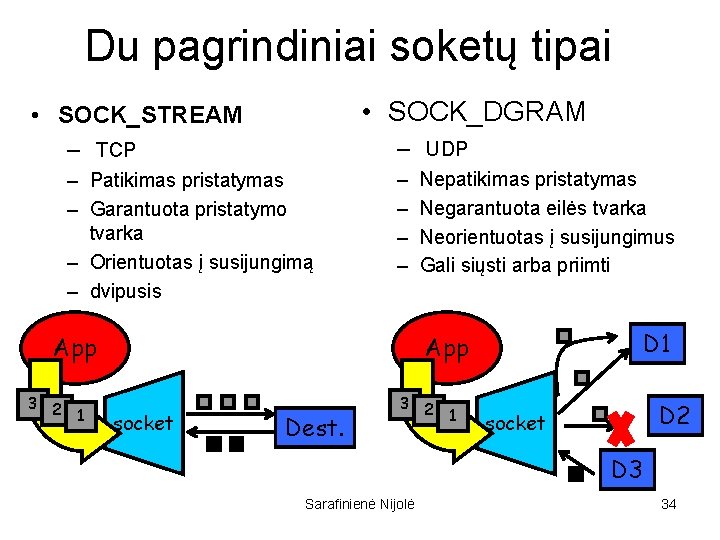 Du pagrindiniai soketų tipai • SOCK_DGRAM • SOCK_STREAM – TCP – UDP – Patikimas