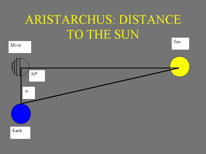 ARISTARCHUS: DISTANCE TO THE SUN Sun Moon 900 a Earth 