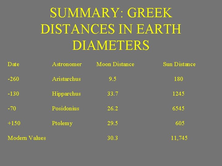 SUMMARY: GREEK DISTANCES IN EARTH DIAMETERS Date -260 Astronomer Moon Distance Sun Distance Aristarchus