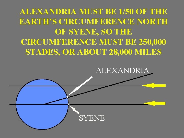 ALEXANDRIA MUST BE 1/50 OF THE EARTH’S CIRCUMFERENCE NORTH OF SYENE, SO THE CIRCUMFERENCE