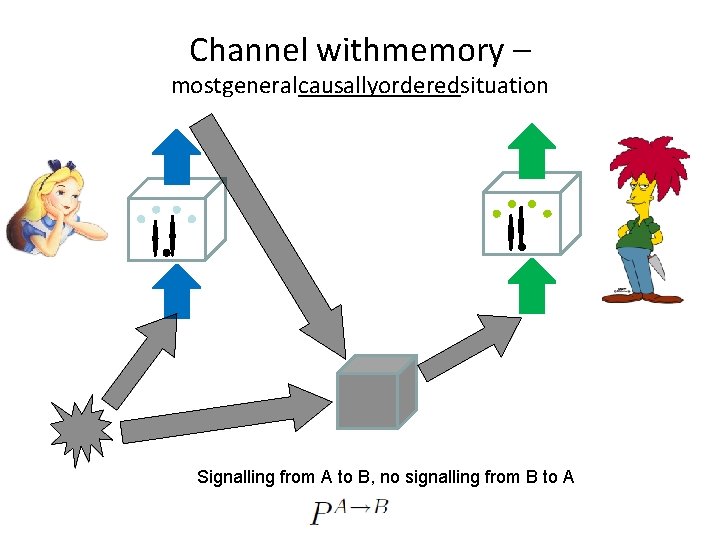 Channel withmemory – mostgeneralcausallyorderedsituation Signalling from A to B, no signalling from B to