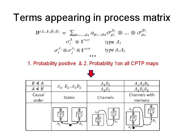 Terms appearing in process matrix … 1. Probability positive & 2. Probability 1 on