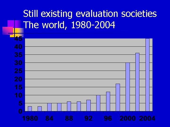 Still existing evaluation societies The world, 1980 -2004 